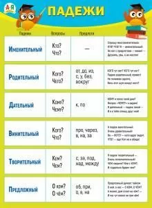 Плакат «Падежи»