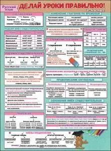 Плакат «Делай уроки правильно Русский язык (3-4 класс)»