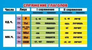Шпаргалка «Спряжение глаголов/Самостоятельные части речи»