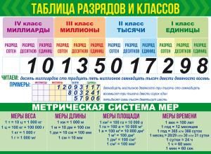 Плакат «Классы и разряды+Меры величин»