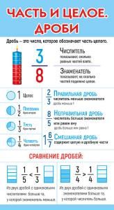 Шпаргалка «Часть и целое. Дроби / Таблица умножения»