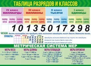 Плакат «Классы и разряды+Меры величин»