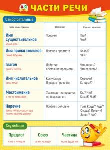 Плакат «Самостоятельные части речи»