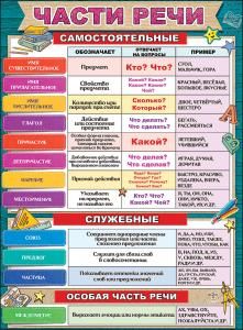 Плакат «Части речи»