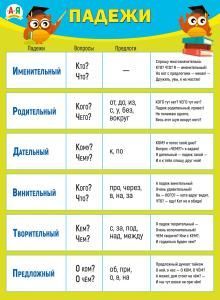 Плакат «Падежи»