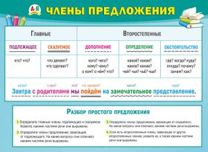 Плакат "Главные и второстепенные члены предложения"