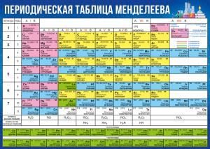 Плакат-шпаргалка «Таблица Менделеева»