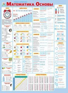 Плакат «Математика. Основы»