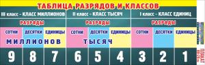Плакат-полоска "Таблица разрядов и классов"
