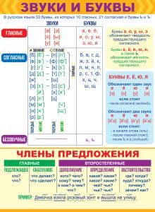Плакат «Звуки, буквы и члены предложения»